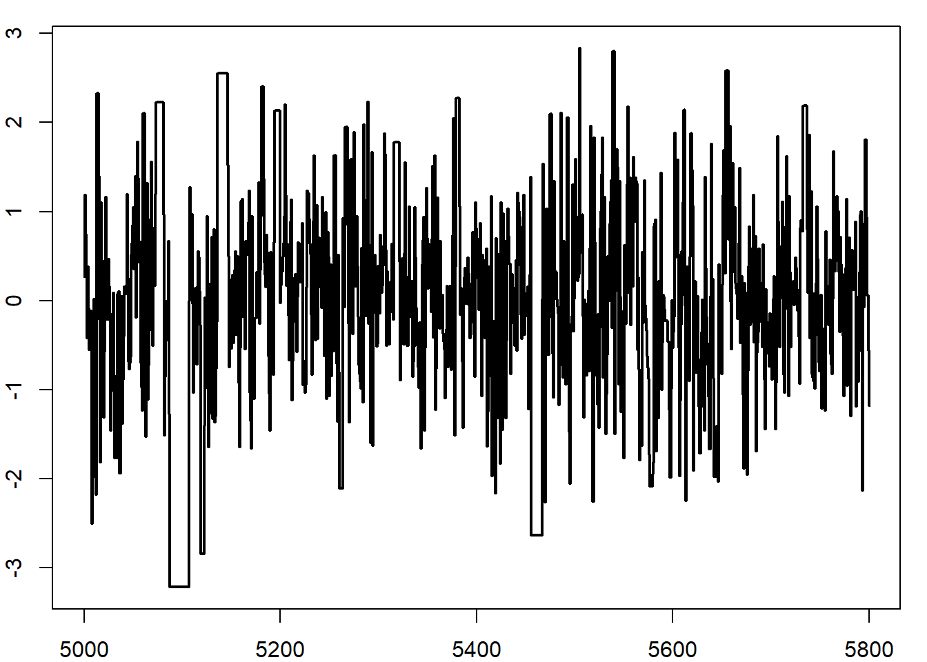 Comparison of two Metropolis–Hastings schemes for a Cauchy target when generating (left) from a $\mathcal{N}(0,1)$ proposal and (right) from a $T_{1/2}$ proposal based on 105 simulations. (top) Excerpt from the chains $X_t$ ; (center) histograms of the samples; (bottom) autocorrelation graphs obtained by acf.