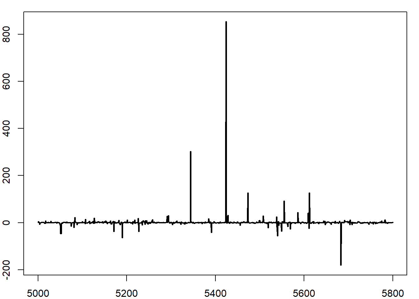 Comparison of two Metropolis–Hastings schemes for a Cauchy target when generating (left) from a $\mathcal{N}(0,1)$ proposal and (right) from a $T_{1/2}$ proposal based on 105 simulations. (top) Excerpt from the chains $X_t$ ; (center) histograms of the samples; (bottom) autocorrelation graphs obtained by acf.