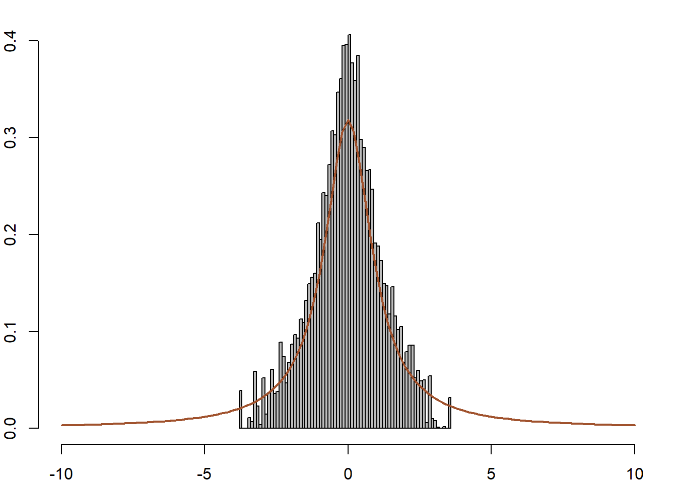 Comparison of two Metropolis–Hastings schemes for a Cauchy target when generating (left) from a $\mathcal{N}(0,1)$ proposal and (right) from a $T_{1/2}$ proposal based on 105 simulations. (top) Excerpt from the chains $X_t$ ; (center) histograms of the samples; (bottom) autocorrelation graphs obtained by acf.