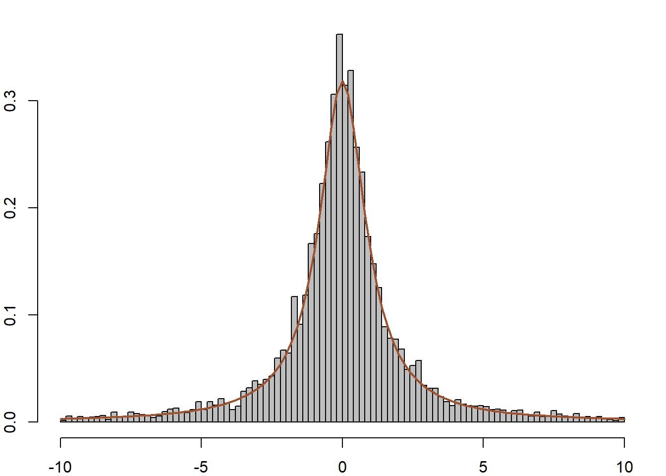 Comparison of two Metropolis–Hastings schemes for a Cauchy target when generating (left) from a $\mathcal{N}(0,1)$ proposal and (right) from a $T_{1/2}$ proposal based on 105 simulations. (top) Excerpt from the chains $X_t$ ; (center) histograms of the samples; (bottom) autocorrelation graphs obtained by acf.