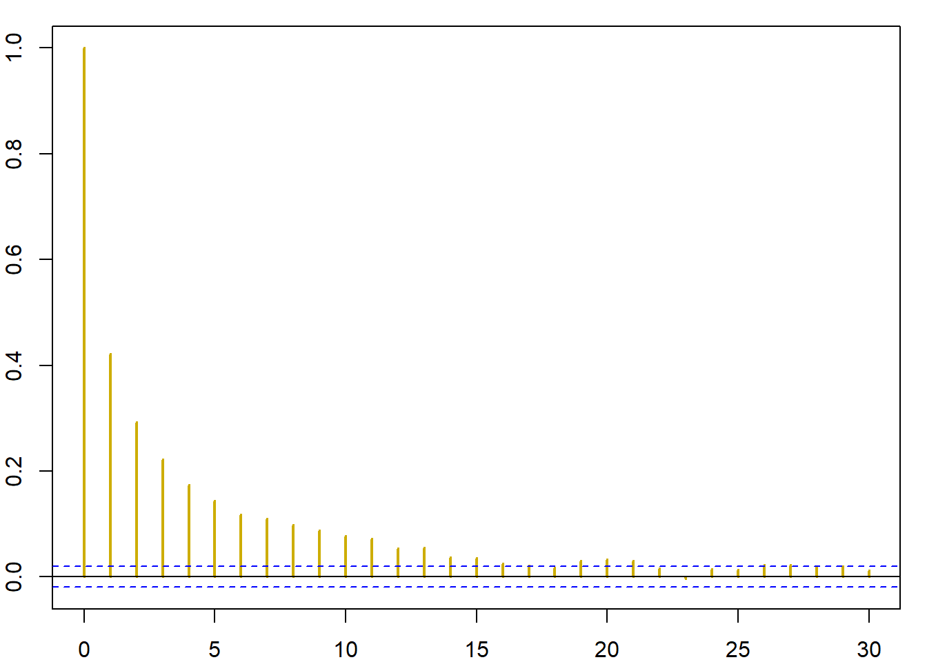 Comparison of two Metropolis–Hastings schemes for a Cauchy target when generating (left) from a $\mathcal{N}(0,1)$ proposal and (right) from a $T_{1/2}$ proposal based on 105 simulations. (top) Excerpt from the chains $X_t$ ; (center) histograms of the samples; (bottom) autocorrelation graphs obtained by acf.