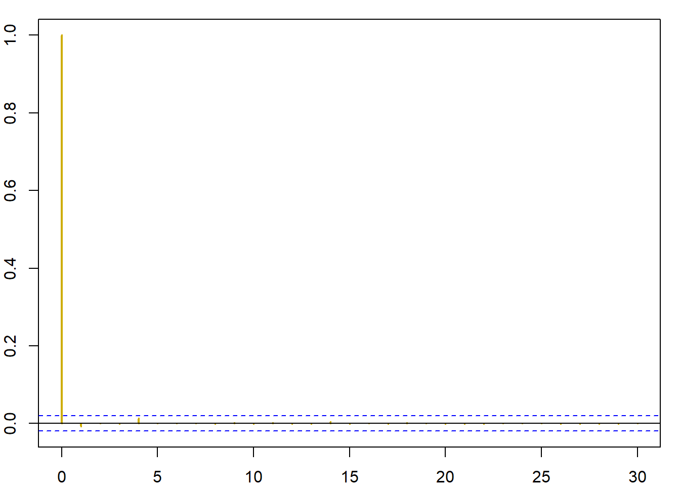 Comparison of two Metropolis–Hastings schemes for a Cauchy target when generating (left) from a $\mathcal{N}(0,1)$ proposal and (right) from a $T_{1/2}$ proposal based on 105 simulations. (top) Excerpt from the chains $X_t$ ; (center) histograms of the samples; (bottom) autocorrelation graphs obtained by acf.