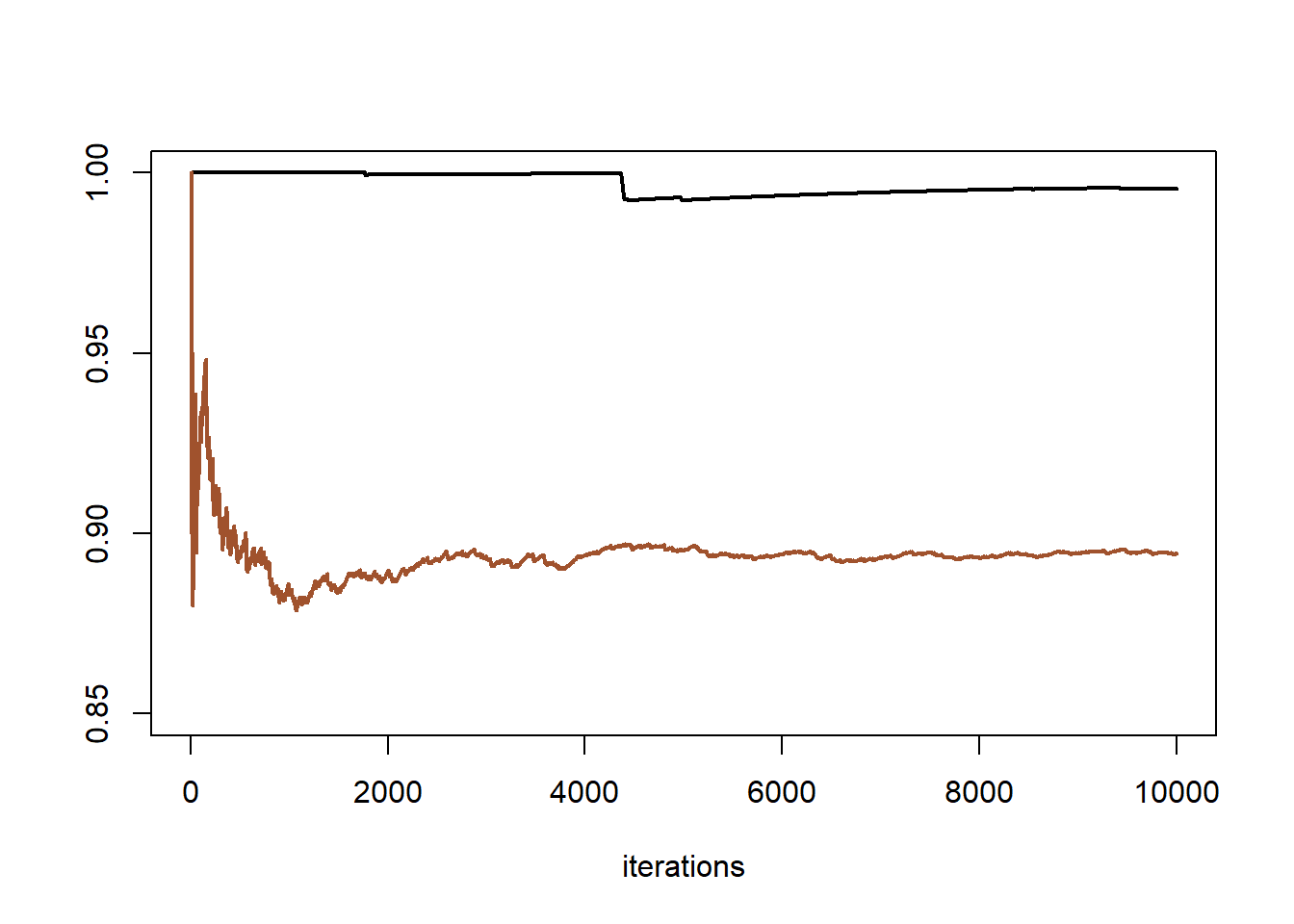 Cumulative coverage plot of a Cauchy sequence generated by a Metropolis–Hastings algorithm based on a $\mathcal{N}(0,1)$ proposal (upper lines) and one generated by a Metropolis–Hastings algorithm based on a $T_{1/2}$ proposal (lower lines). After 105 iterations, the Metropolis–Hastings algorithm based on the normal proposal has not yet converged.