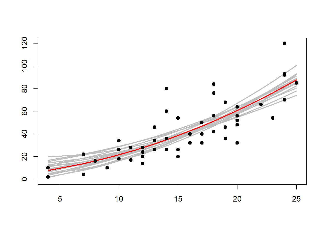 Braking data with quadratic curve (red) fitted with the least squares / mle function lm. The grey curves represent the Monte Carlo sample $(a(i), b(i), c(i))$ and show the variability in the fitted lines based on the last $500$ iterations of $4000$ simulations.