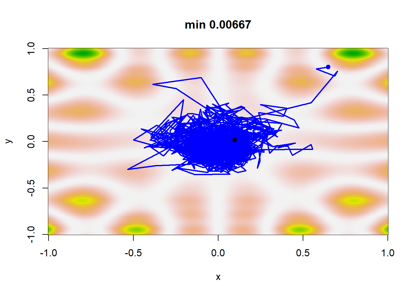 Single realizations of stochastic gradient paths for four different choices of the sequences $a_j$ and $\beta_j$ with the same starting point (0.65, 0.8): Scenario 1 corresponds to $(a_j, \beta_j) = (1/100 log(j + 1), 1/ log(j + 1)^{0.1})$, scenario 2 corresponds to $a_j=1/100log (j+1), \beta_j=1/log (j+1)^{0.1}$, scenario 3 corresponds to $a_j=1/(j+1), \beta_j=1/(j+1)^{0.5}$, and scenario 4 corresponds to $a_j=1/(j+1), \beta_j=1/(j+1)^{0.1}$. The function h to be minimized is defined in Example 5.6 and the minimum of h is achieved at the central point (0, 0).