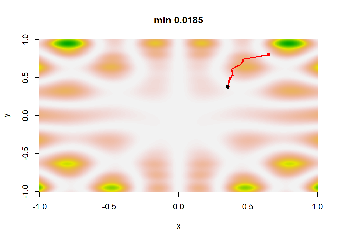 Single realizations of stochastic gradient paths for four different choices of the sequences $a_j$ and $\beta_j$ with the same starting point (0.65, 0.8): Scenario 1 corresponds to $(a_j, \beta_j) = (1/100 log(j + 1), 1/ log(j + 1)^{0.1})$, scenario 2 corresponds to $a_j=1/100log (j+1), \beta_j=1/log (j+1)^{0.1}$, scenario 3 corresponds to $a_j=1/(j+1), \beta_j=1/(j+1)^{0.5}$, and scenario 4 corresponds to $a_j=1/(j+1), \beta_j=1/(j+1)^{0.1}$. The function h to be minimized is defined in Example 5.6 and the minimum of h is achieved at the central point (0, 0).