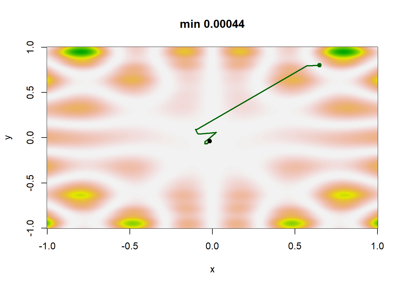 Single realizations of stochastic gradient paths for four different choices of the sequences $a_j$ and $\beta_j$ with the same starting point (0.65, 0.8): Scenario 1 corresponds to $(a_j, \beta_j) = (1/100 log(j + 1), 1/ log(j + 1)^{0.1})$, scenario 2 corresponds to $a_j=1/100log (j+1), \beta_j=1/log (j+1)^{0.1}$, scenario 3 corresponds to $a_j=1/(j+1), \beta_j=1/(j+1)^{0.5}$, and scenario 4 corresponds to $a_j=1/(j+1), \beta_j=1/(j+1)^{0.1}$. The function h to be minimized is defined in Example 5.6 and the minimum of h is achieved at the central point (0, 0).