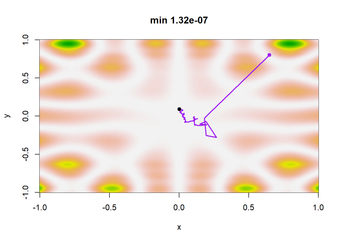 Single realizations of stochastic gradient paths for four different choices of the sequences $a_j$ and $\beta_j$ with the same starting point (0.65, 0.8): Scenario 1 corresponds to $(a_j, \beta_j) = (1/100 log(j + 1), 1/ log(j + 1)^{0.1})$, scenario 2 corresponds to $a_j=1/100log (j+1), \beta_j=1/log (j+1)^{0.1}$, scenario 3 corresponds to $a_j=1/(j+1), \beta_j=1/(j+1)^{0.5}$, and scenario 4 corresponds to $a_j=1/(j+1), \beta_j=1/(j+1)^{0.1}$. The function h to be minimized is defined in Example 5.6 and the minimum of h is achieved at the central point (0, 0).