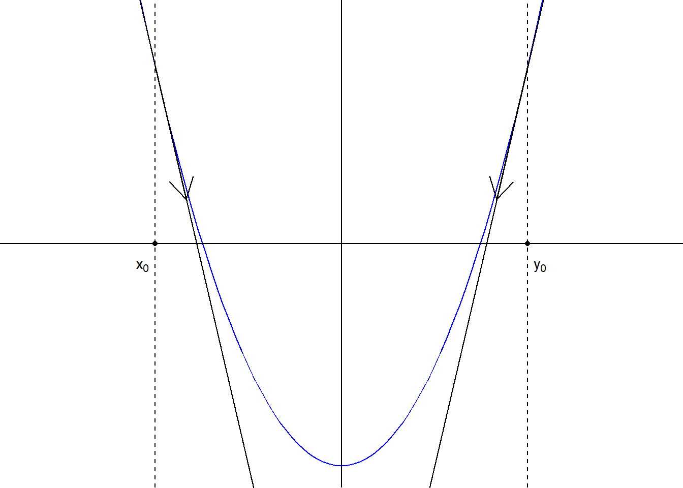 A representation of the moving direction of the Newton-Raphson algorithm for two different initial points $x_0, y_0$, for a unimodal function $f$.