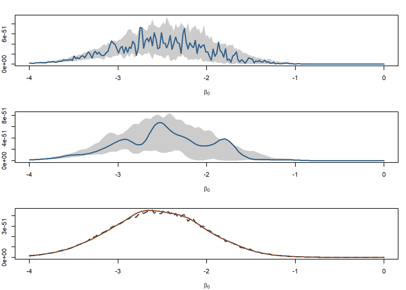 Monte Carlo approximations of the marginal posterior of the probit posterior distribution associated with the Pima.tr dataset based on $200$ simulations from a $\mathcal{T}_5(0.1, 0.03^2)$ distribution. (top) Range of 100 replications of the approximation $\widehat{h}$ when simulating a different t sample for each value of $\beta_0$ and overlay of one replication; (middle) range of 100 replications of the approximation $\widehat{h}$ when simulating the same t sample for each value of $\beta_0$ and overlay of one replication; (bottom) comparison of the averages of both experiments (the dotted graph corresponding to the top experiment is not distinguishable from the other graph).