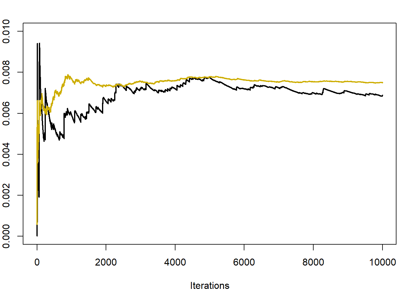 Convergence of the estimators $\delta_n$ (darker) and $\delta_n^\star$ (lighter), for $n=5, \mu=3, \sigma=0.5$.