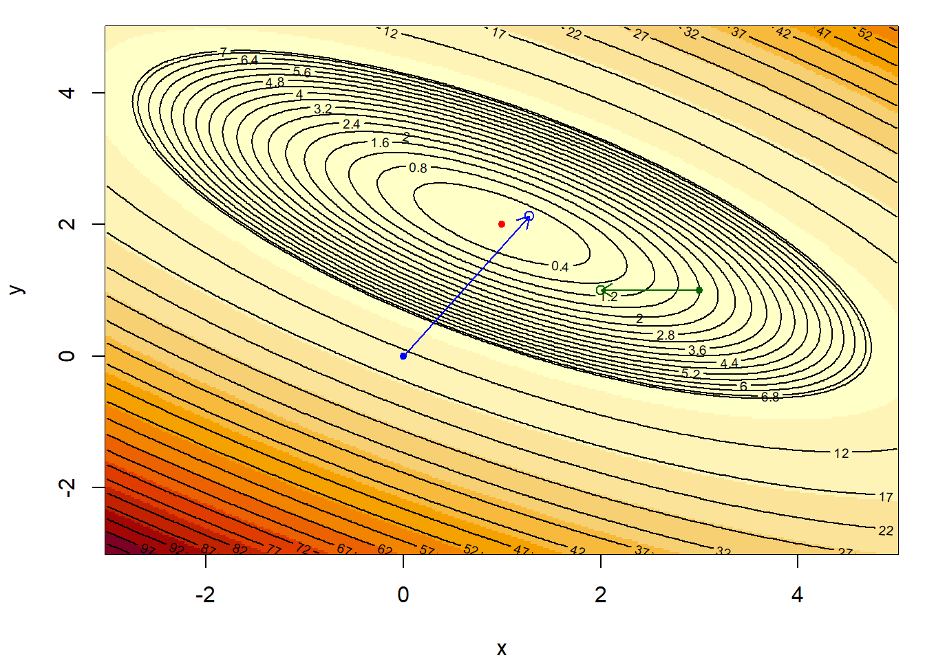 One steepest descent step with two different initializations for the problem of $f$ minimization, with starting points $(0,0)$ (blue) and $(3,1)$ (green). The argmin of the function is $(1,2)$ (red dot), with $f(1,2)=0$.