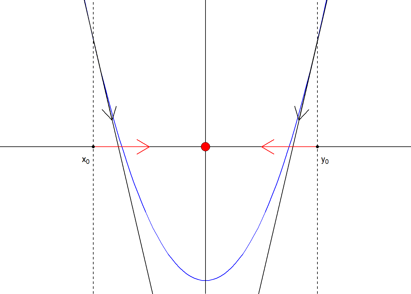 A representation of the Steepest Descent movement for two different initial points $x_0, y_0$, for a unimodal function $f$.