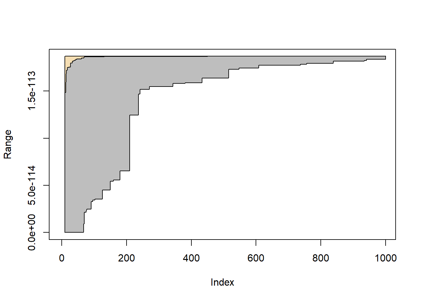 Comparison of the Cauchy mle stochastic estimation based on 500 independent paths of the uniform sampler and the Student sampler. The grey area is the range of the uniform estimator and the wheat area is the range of the student estimator.