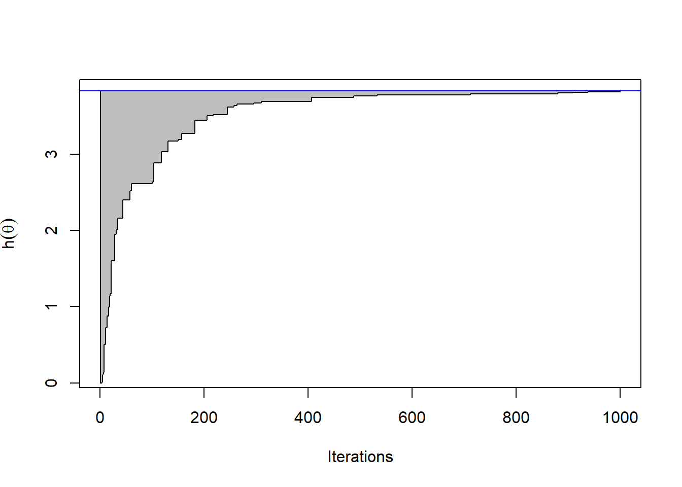 Range of $10^3$ sequences of successive maxima found by random uniform sampling over $10^3$ iterations. The true maximum value is identified by the blue line on top of the graph.