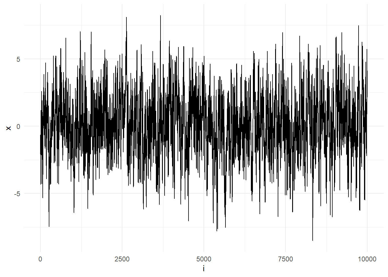 Sequence $X_t$ when simulated using the formula $X_{t+1} = p X_t + \epsilon_t,  \epsilon_t\sim \mathcal{N}(0,1).$.